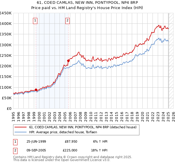 61, COED CAMLAS, NEW INN, PONTYPOOL, NP4 8RP: Price paid vs HM Land Registry's House Price Index