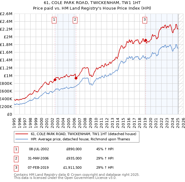 61, COLE PARK ROAD, TWICKENHAM, TW1 1HT: Price paid vs HM Land Registry's House Price Index