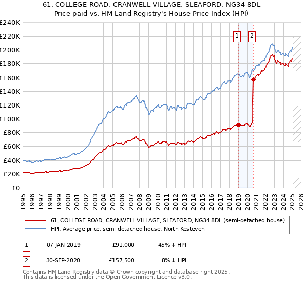 61, COLLEGE ROAD, CRANWELL VILLAGE, SLEAFORD, NG34 8DL: Price paid vs HM Land Registry's House Price Index