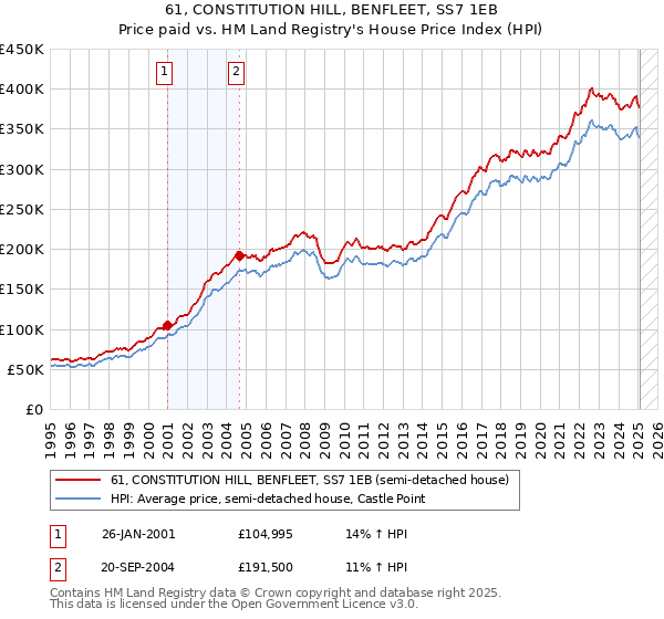 61, CONSTITUTION HILL, BENFLEET, SS7 1EB: Price paid vs HM Land Registry's House Price Index
