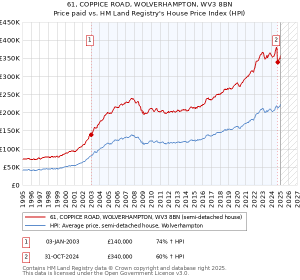 61, COPPICE ROAD, WOLVERHAMPTON, WV3 8BN: Price paid vs HM Land Registry's House Price Index