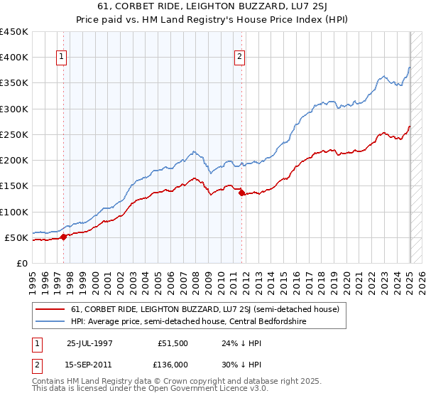61, CORBET RIDE, LEIGHTON BUZZARD, LU7 2SJ: Price paid vs HM Land Registry's House Price Index