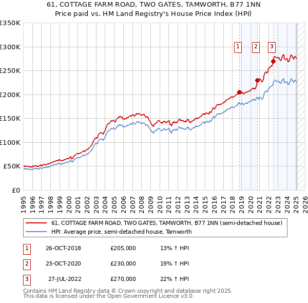 61, COTTAGE FARM ROAD, TWO GATES, TAMWORTH, B77 1NN: Price paid vs HM Land Registry's House Price Index
