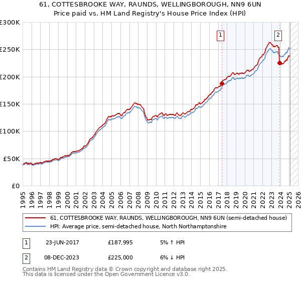 61, COTTESBROOKE WAY, RAUNDS, WELLINGBOROUGH, NN9 6UN: Price paid vs HM Land Registry's House Price Index