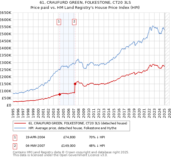 61, CRAUFURD GREEN, FOLKESTONE, CT20 3LS: Price paid vs HM Land Registry's House Price Index