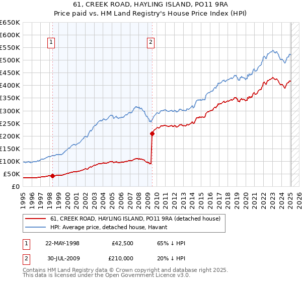 61, CREEK ROAD, HAYLING ISLAND, PO11 9RA: Price paid vs HM Land Registry's House Price Index