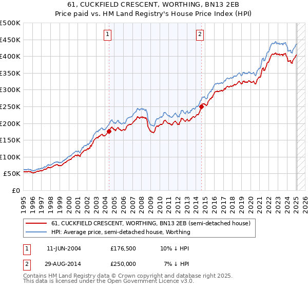 61, CUCKFIELD CRESCENT, WORTHING, BN13 2EB: Price paid vs HM Land Registry's House Price Index