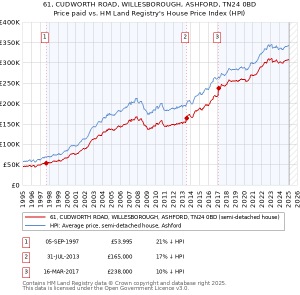 61, CUDWORTH ROAD, WILLESBOROUGH, ASHFORD, TN24 0BD: Price paid vs HM Land Registry's House Price Index