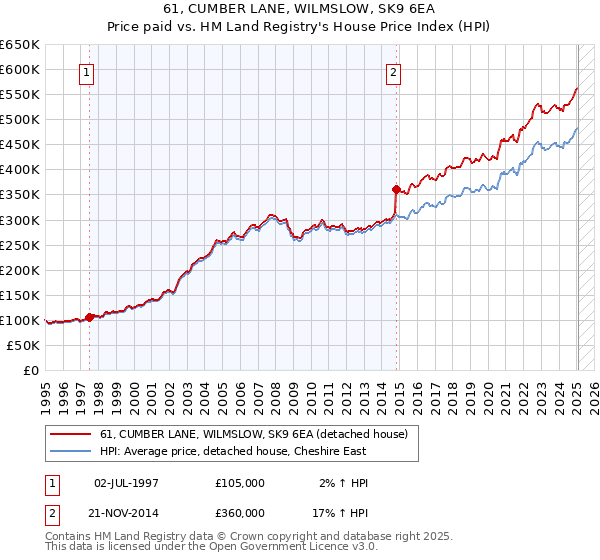 61, CUMBER LANE, WILMSLOW, SK9 6EA: Price paid vs HM Land Registry's House Price Index