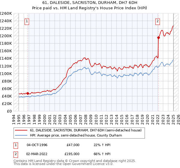 61, DALESIDE, SACRISTON, DURHAM, DH7 6DH: Price paid vs HM Land Registry's House Price Index
