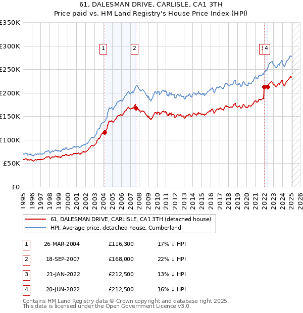61, DALESMAN DRIVE, CARLISLE, CA1 3TH: Price paid vs HM Land Registry's House Price Index