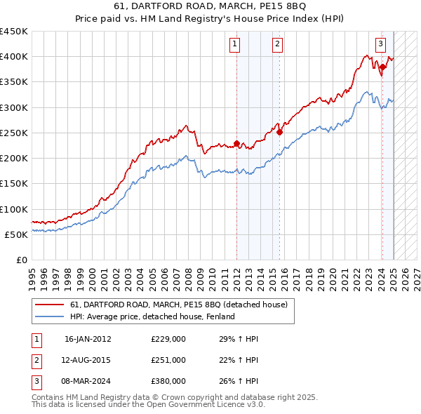 61, DARTFORD ROAD, MARCH, PE15 8BQ: Price paid vs HM Land Registry's House Price Index