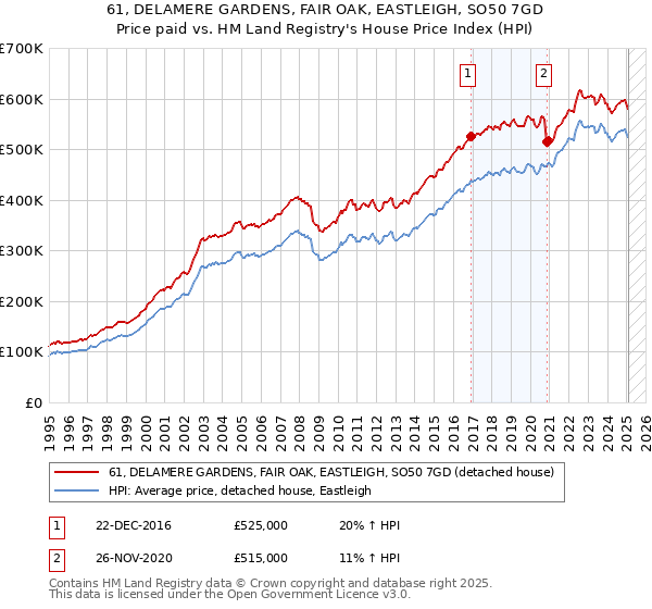 61, DELAMERE GARDENS, FAIR OAK, EASTLEIGH, SO50 7GD: Price paid vs HM Land Registry's House Price Index