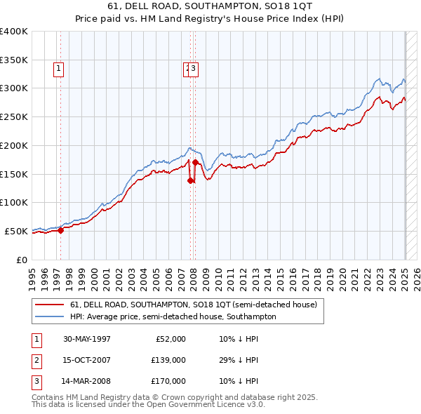 61, DELL ROAD, SOUTHAMPTON, SO18 1QT: Price paid vs HM Land Registry's House Price Index