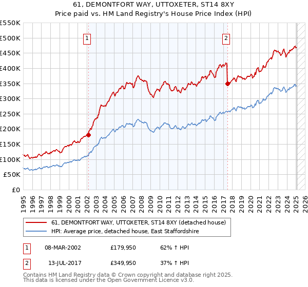 61, DEMONTFORT WAY, UTTOXETER, ST14 8XY: Price paid vs HM Land Registry's House Price Index