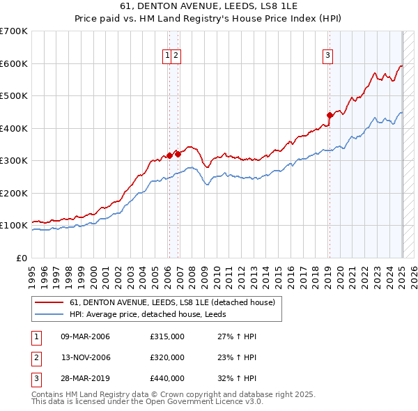 61, DENTON AVENUE, LEEDS, LS8 1LE: Price paid vs HM Land Registry's House Price Index
