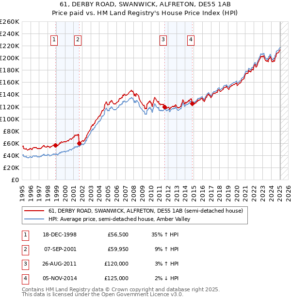61, DERBY ROAD, SWANWICK, ALFRETON, DE55 1AB: Price paid vs HM Land Registry's House Price Index