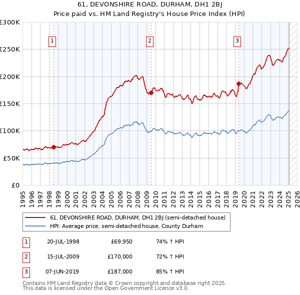 61, DEVONSHIRE ROAD, DURHAM, DH1 2BJ: Price paid vs HM Land Registry's House Price Index