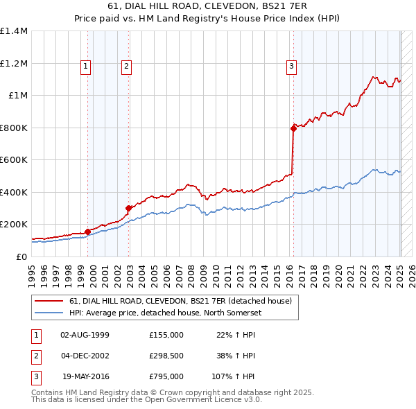 61, DIAL HILL ROAD, CLEVEDON, BS21 7ER: Price paid vs HM Land Registry's House Price Index