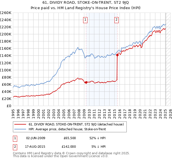 61, DIVIDY ROAD, STOKE-ON-TRENT, ST2 9JQ: Price paid vs HM Land Registry's House Price Index