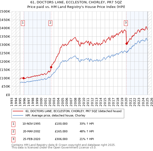 61, DOCTORS LANE, ECCLESTON, CHORLEY, PR7 5QZ: Price paid vs HM Land Registry's House Price Index