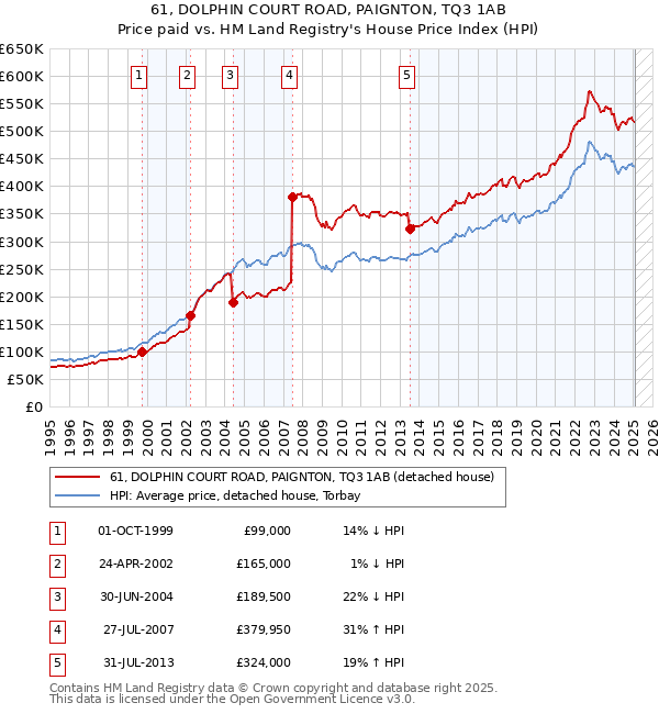 61, DOLPHIN COURT ROAD, PAIGNTON, TQ3 1AB: Price paid vs HM Land Registry's House Price Index