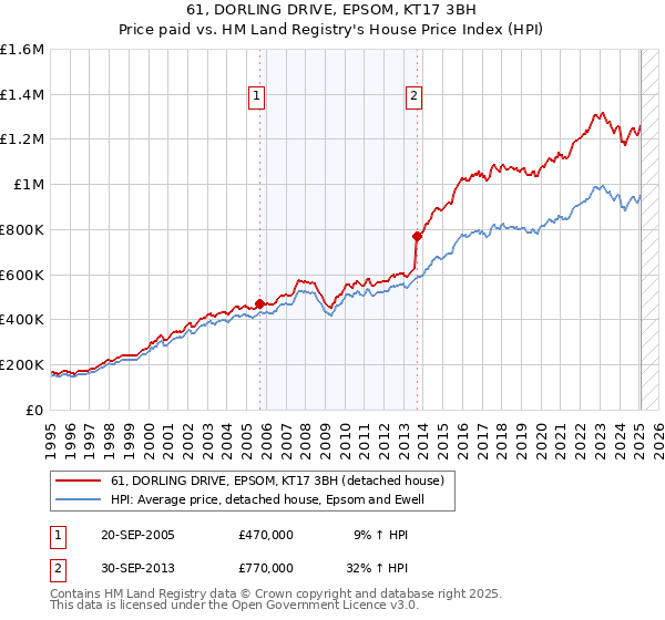 61, DORLING DRIVE, EPSOM, KT17 3BH: Price paid vs HM Land Registry's House Price Index