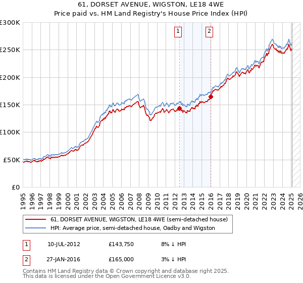 61, DORSET AVENUE, WIGSTON, LE18 4WE: Price paid vs HM Land Registry's House Price Index