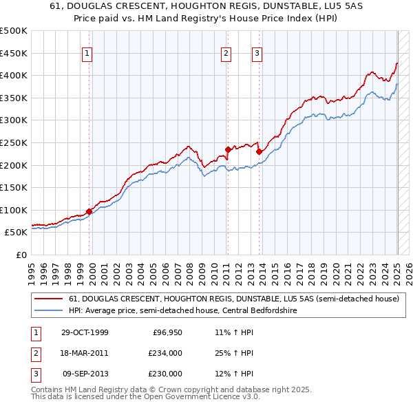 61, DOUGLAS CRESCENT, HOUGHTON REGIS, DUNSTABLE, LU5 5AS: Price paid vs HM Land Registry's House Price Index