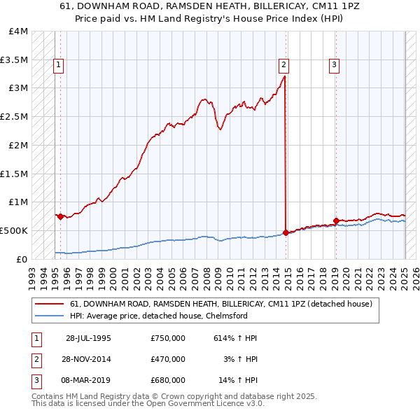 61, DOWNHAM ROAD, RAMSDEN HEATH, BILLERICAY, CM11 1PZ: Price paid vs HM Land Registry's House Price Index