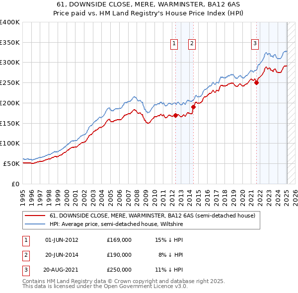 61, DOWNSIDE CLOSE, MERE, WARMINSTER, BA12 6AS: Price paid vs HM Land Registry's House Price Index