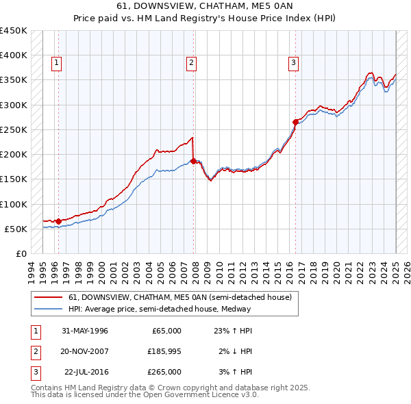 61, DOWNSVIEW, CHATHAM, ME5 0AN: Price paid vs HM Land Registry's House Price Index
