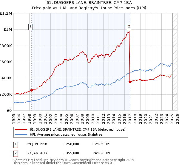 61, DUGGERS LANE, BRAINTREE, CM7 1BA: Price paid vs HM Land Registry's House Price Index