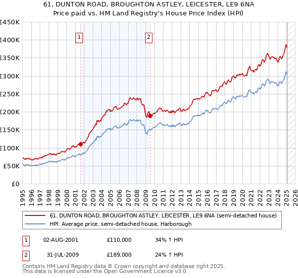 61, DUNTON ROAD, BROUGHTON ASTLEY, LEICESTER, LE9 6NA: Price paid vs HM Land Registry's House Price Index