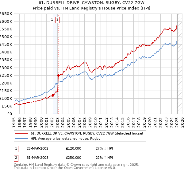 61, DURRELL DRIVE, CAWSTON, RUGBY, CV22 7GW: Price paid vs HM Land Registry's House Price Index
