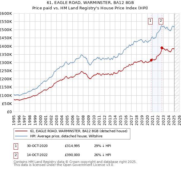 61, EAGLE ROAD, WARMINSTER, BA12 8GB: Price paid vs HM Land Registry's House Price Index