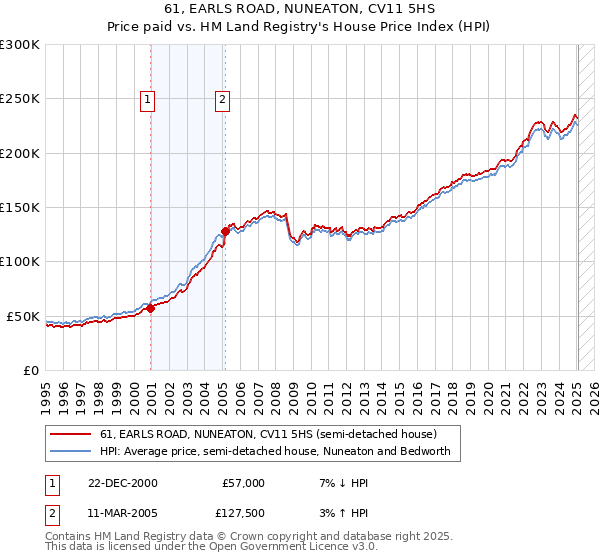 61, EARLS ROAD, NUNEATON, CV11 5HS: Price paid vs HM Land Registry's House Price Index