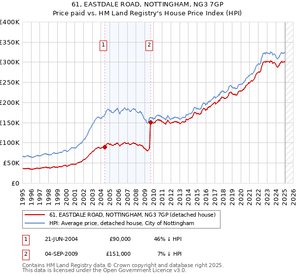 61, EASTDALE ROAD, NOTTINGHAM, NG3 7GP: Price paid vs HM Land Registry's House Price Index