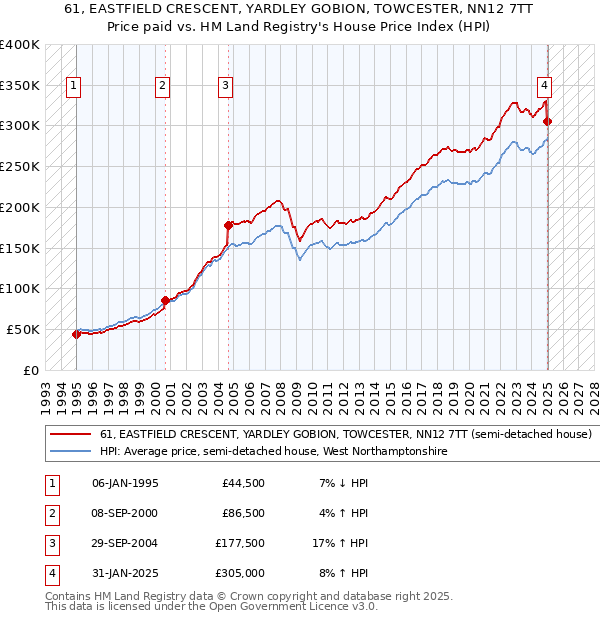 61, EASTFIELD CRESCENT, YARDLEY GOBION, TOWCESTER, NN12 7TT: Price paid vs HM Land Registry's House Price Index