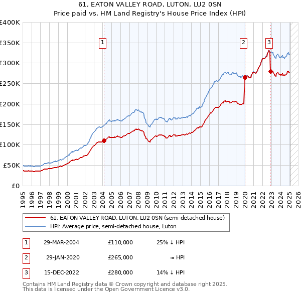 61, EATON VALLEY ROAD, LUTON, LU2 0SN: Price paid vs HM Land Registry's House Price Index
