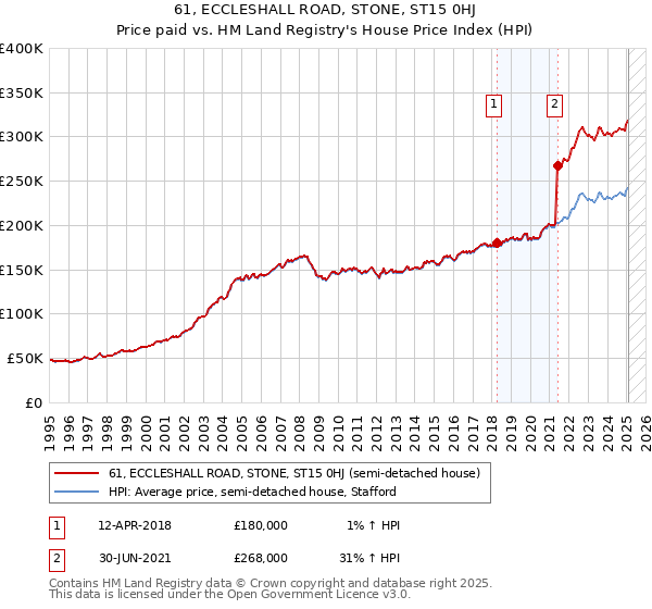 61, ECCLESHALL ROAD, STONE, ST15 0HJ: Price paid vs HM Land Registry's House Price Index