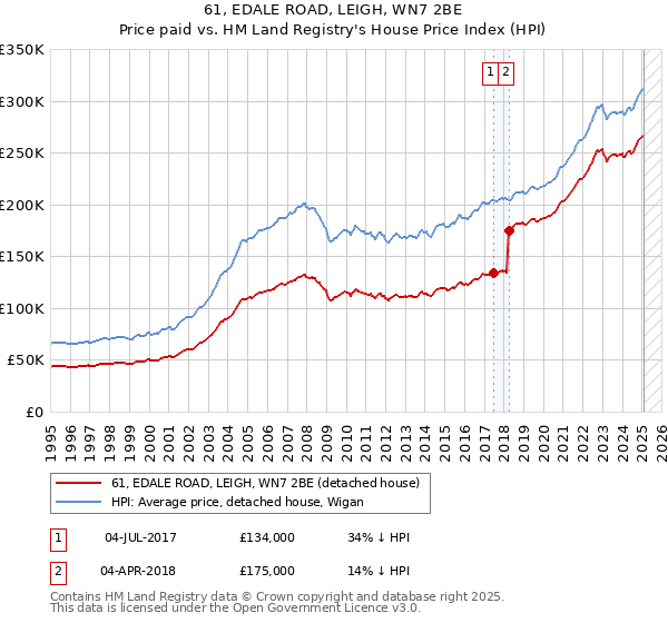 61, EDALE ROAD, LEIGH, WN7 2BE: Price paid vs HM Land Registry's House Price Index