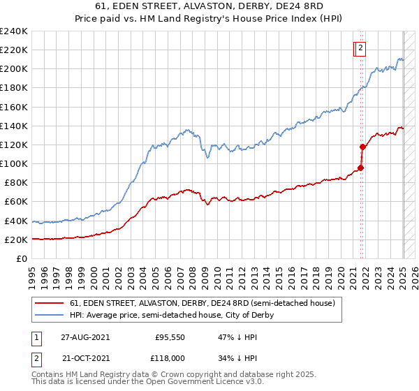 61, EDEN STREET, ALVASTON, DERBY, DE24 8RD: Price paid vs HM Land Registry's House Price Index