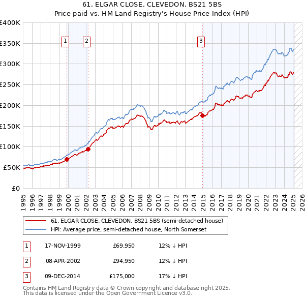 61, ELGAR CLOSE, CLEVEDON, BS21 5BS: Price paid vs HM Land Registry's House Price Index