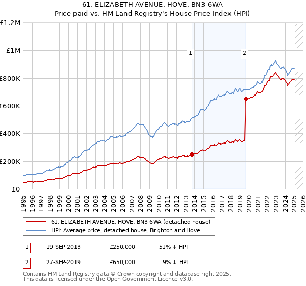 61, ELIZABETH AVENUE, HOVE, BN3 6WA: Price paid vs HM Land Registry's House Price Index