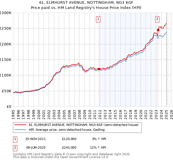 61, ELMHURST AVENUE, NOTTINGHAM, NG3 6GF: Price paid vs HM Land Registry's House Price Index
