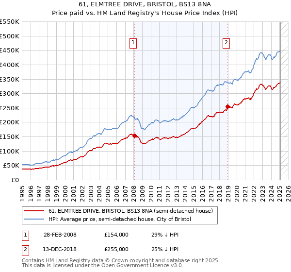61, ELMTREE DRIVE, BRISTOL, BS13 8NA: Price paid vs HM Land Registry's House Price Index