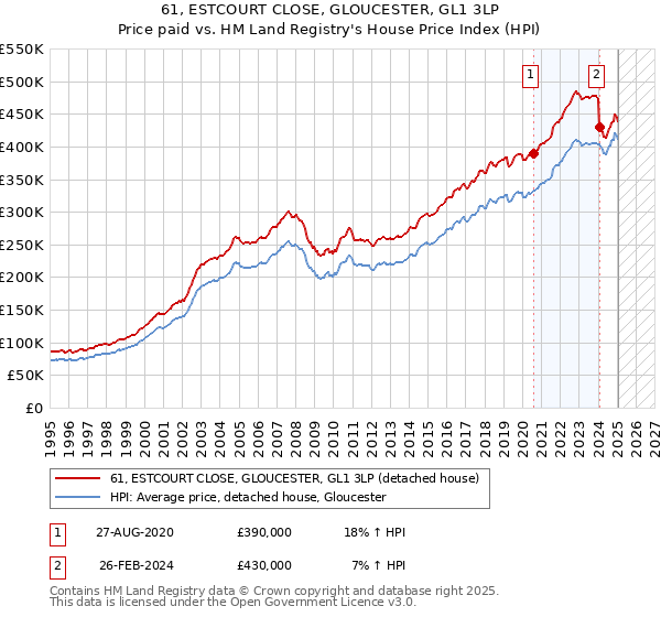 61, ESTCOURT CLOSE, GLOUCESTER, GL1 3LP: Price paid vs HM Land Registry's House Price Index