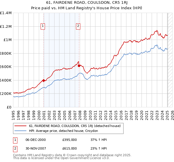 61, FAIRDENE ROAD, COULSDON, CR5 1RJ: Price paid vs HM Land Registry's House Price Index