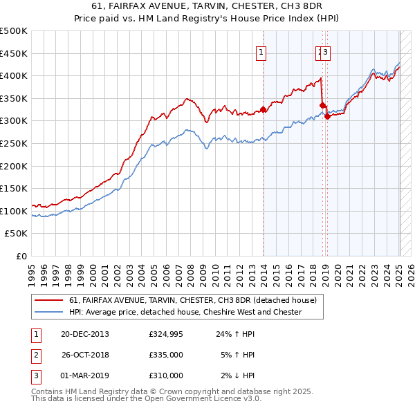 61, FAIRFAX AVENUE, TARVIN, CHESTER, CH3 8DR: Price paid vs HM Land Registry's House Price Index